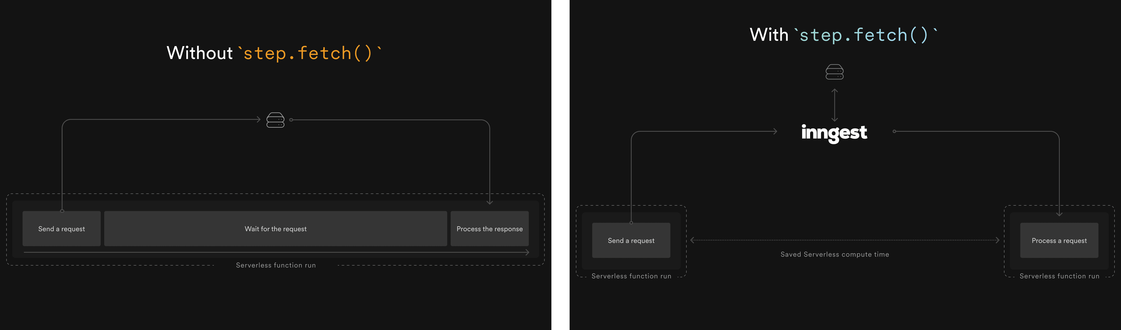 Using Fetch offloads the HTTP request to the Inngest Platform
