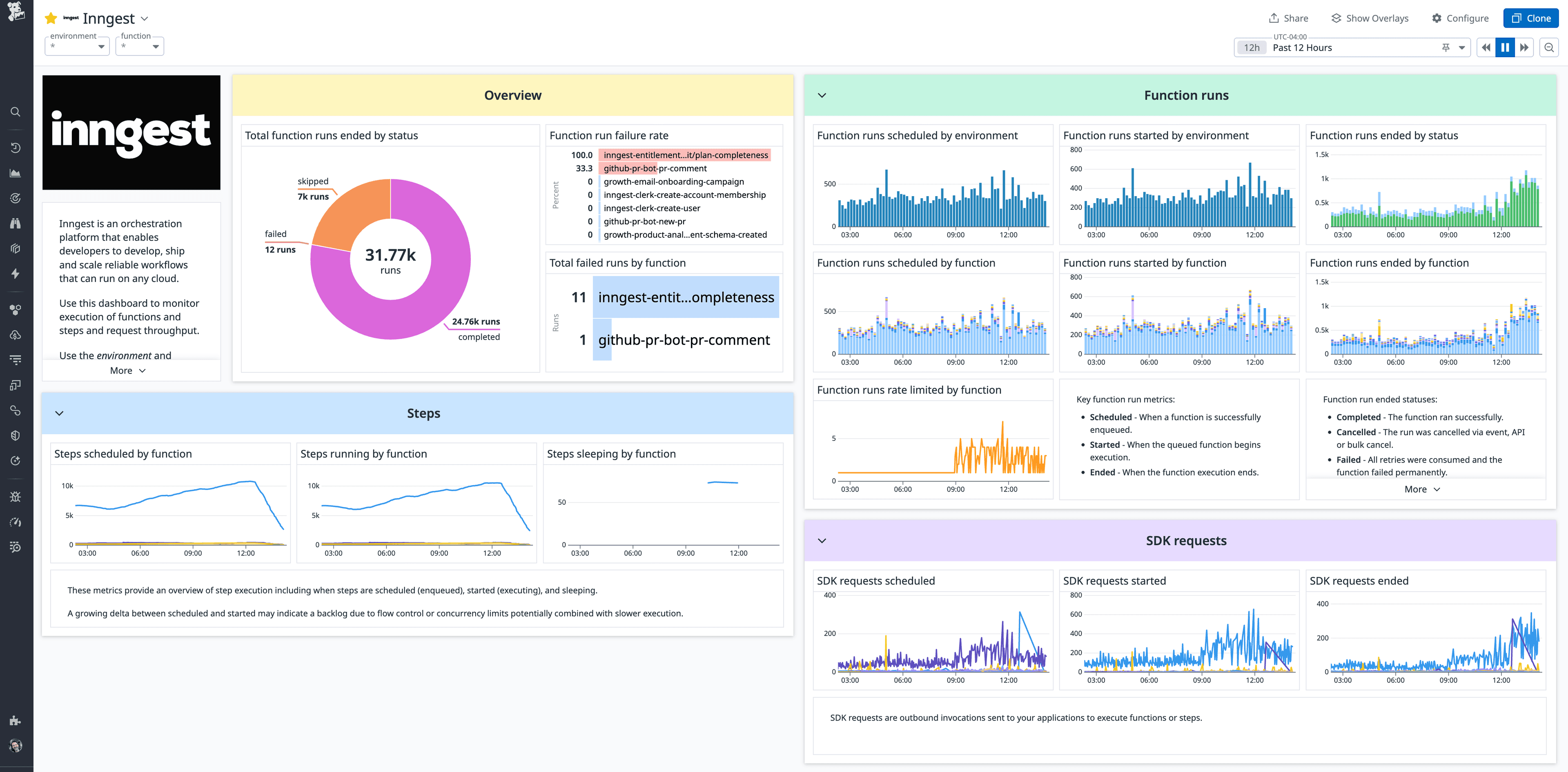 A Datadog dashboard using Inngest metrics