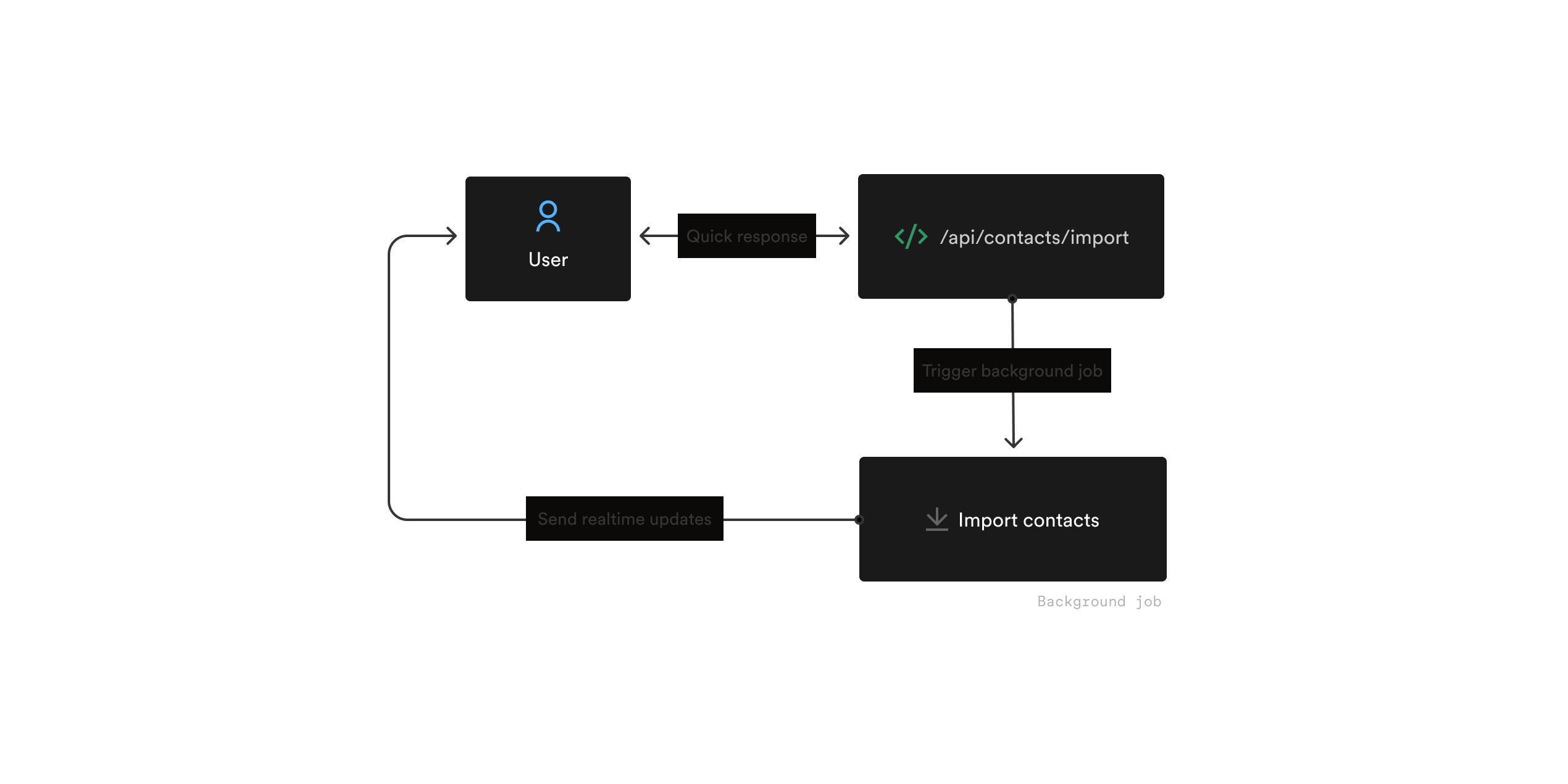 Inngest Realtime enables us to keep users updated of the progress of a slow background job with realtime messages.
